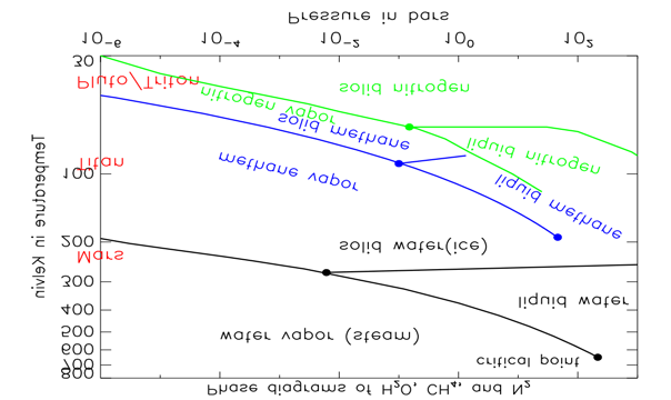 Figure 25: Phase diagram pattern for water (H2O), methane (CH4) and nitrogen (N2) [61].