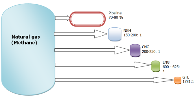 Figure 28: Reduction in volume on Liquefaction for various gases [68-70].