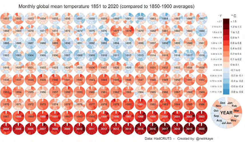 Figure 4: Global Temperature Graph (1851-2020) [8].