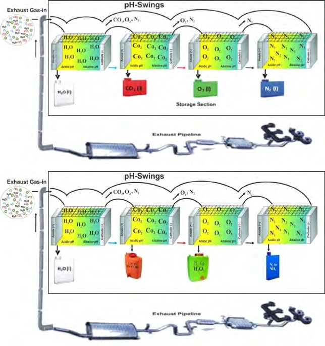 Figure 54: Unitized universal IJN-plug-n-play effluents liquefier boxes for each of the possible effluent components, designed separately with solvent absorption, cryogenic separation/distillation, membrane separation and gas adsorption.