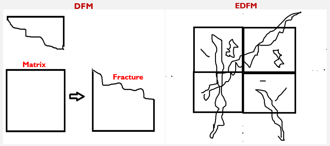 Figure 1: Indicates the difference between DFM and EDFM model.