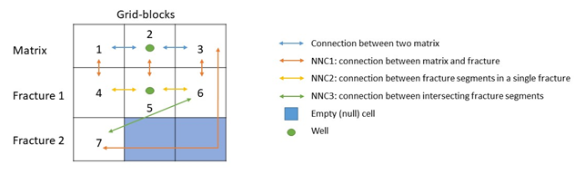 Figure 2: Computational schematic of NNCs between well, matrix and fracture in reservoir simulator using EDFM [36].