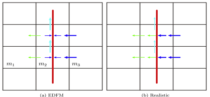 Figure 4: Comparison of the fluid flow in a fracture in EDFM and the realistic scenario [15].