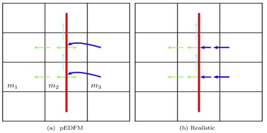 Figure 5: Comparison of the fluid flow through a fracture in pEDFM and the realistic scenario [15].