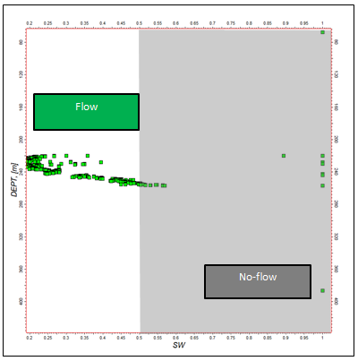 Figure 10: Petrophysics of well 220 L-5.
