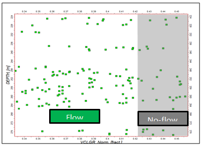 Figure 4: Porosity cut-off of well 210 L-5.