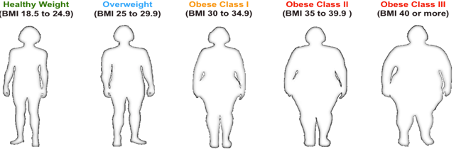 Figure 6: Obesity.