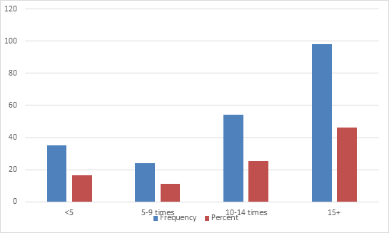 Figure 2: Frequency of blood transfusion.