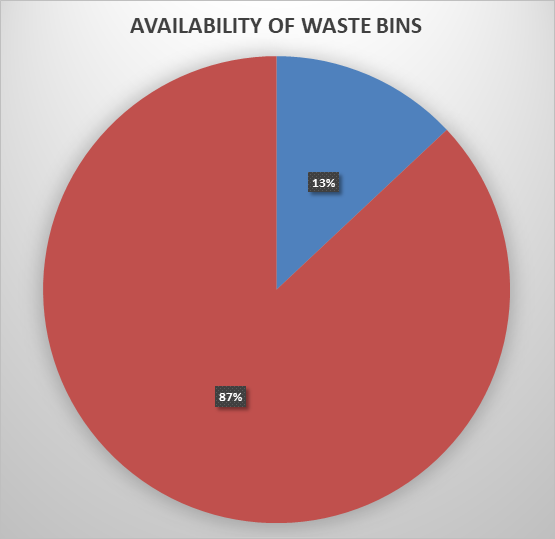 Figure 4: Availability of Waste bins in Aba.