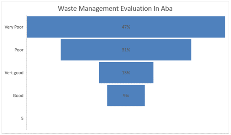 Figure 7: Waste Management Evaluation in Aba.