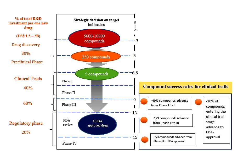 Figure 2: Every unsuccessful trial result in a loss ranging from US$0.8 to US$1.4 billion, which is a significant loss of the entire R&D expenditure [10]. Ironically, 10% of these extensive clinical trials are successful. Clinical trials are the most recent area of drug research that acknowledge and allow a beneficial impact of AI.