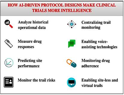 Figure 4: Protocol design with AI.