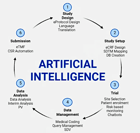 Figure 5: Reduced population heterogeneity, prognostic enrichment, and predictive enrichment are the three strategies provided in the FDA’s published guidance that the clinical sector can use to enhance patient selection and maximize a drug’s efficacy (Figure 5). All of these strategies could be improved by AI technologies.