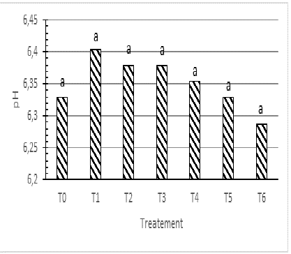 Figure 6: Mean values of pH in soil solutions according to the treatments after trial 2.