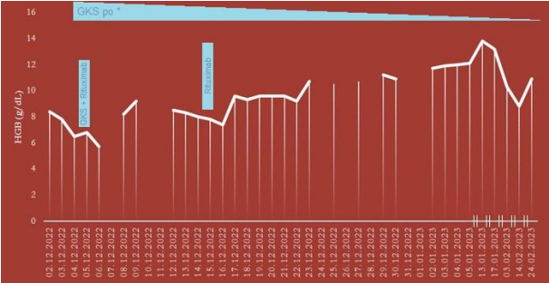 Figure 1: Chart presenting evolution of patient’s hemoglobin concentration during observation. Administration of steroids IV and Rituximab is marked horizontally. * GKS represents administration of oral steroids with diminishing dosage.