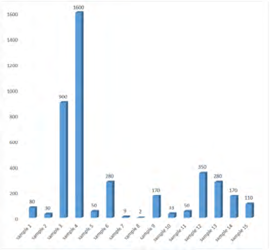 Figure 1: MPN Index of brands of Sachet water examined.