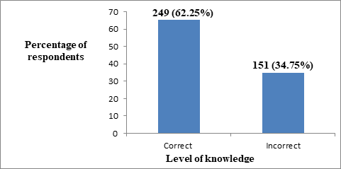 Figure 1: Level of knowledge among the Respondents.