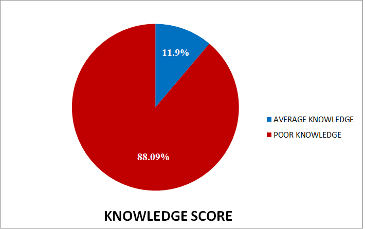 Figure 1: The above Pie chart shows that 88.09% of the subjects had poor knowledge, 11.9% of them had average knowledge and none of them had good knowledge regarding menstrual cup.