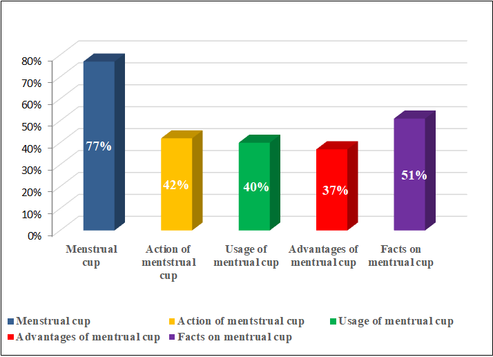 Figure 2: The above bar graph shows that 77% of the subjects were aware of menstrual cup, 42% were aware about the action of menstrual cup, 40% of them knew how to use a menstrual cup, 37% had knowledge about the advantages of menstrual cup and 51% of them knew some facts on menstrual cup.