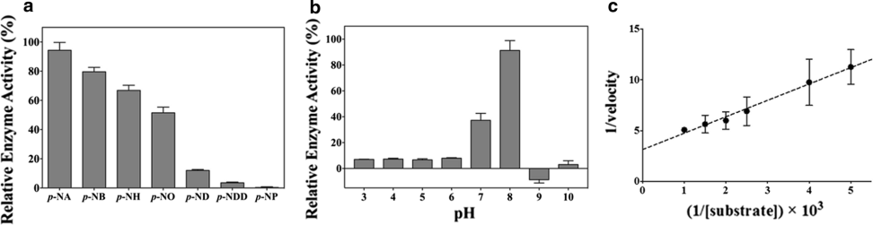 Figure 2: Enzymatic activity of SfSFGH. Substrate specificity was investigated using p-nitrophenyl esters with different acyl- chain lengths. b Effects of pH on enzymatic activity were studied from pH 3.0 to 10.0. Activity at the optimal pH was set as 100%. c Lineweaver–Burk plots showing the reciprocal of the velocity of SfSFGH versus the reciprocal of the substrate concentration. All experiments were performed in triplicate [14].