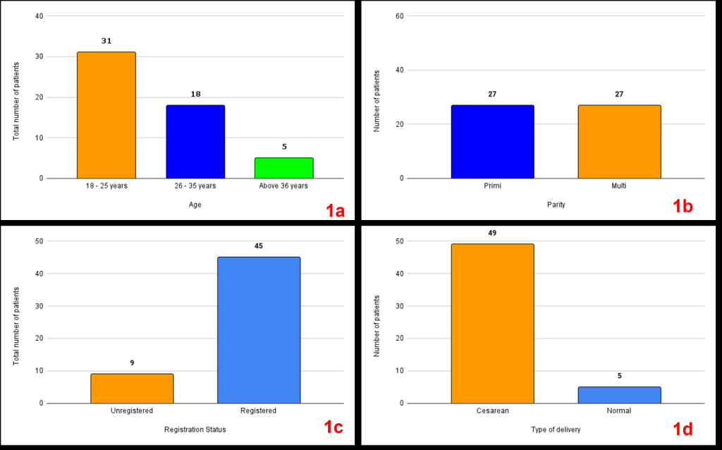 Figure 1: a) Patient age, b) parity, c) registration, d) type of delivery.