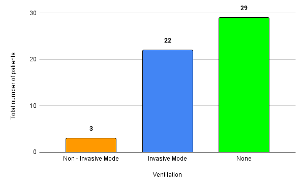 Figure 3: Requirement of ventilation.