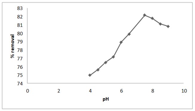 Figure 1: Effect of pH on dye removal.