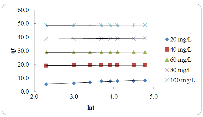 Figure 5: Elovic Model.