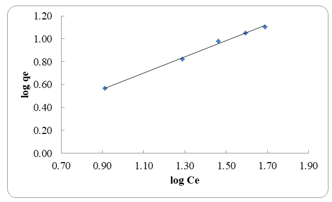 Figure 7: Freundlich isotherm.