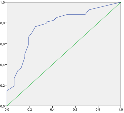 Figure 1: ROC curve to determine sensitivity and specificity of PAID-5 to detect poor glycemic control
