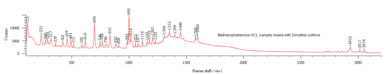 Figure 1: Raman Spectra of Sample (Sample Adulterated with Dimethyl Sulfone).