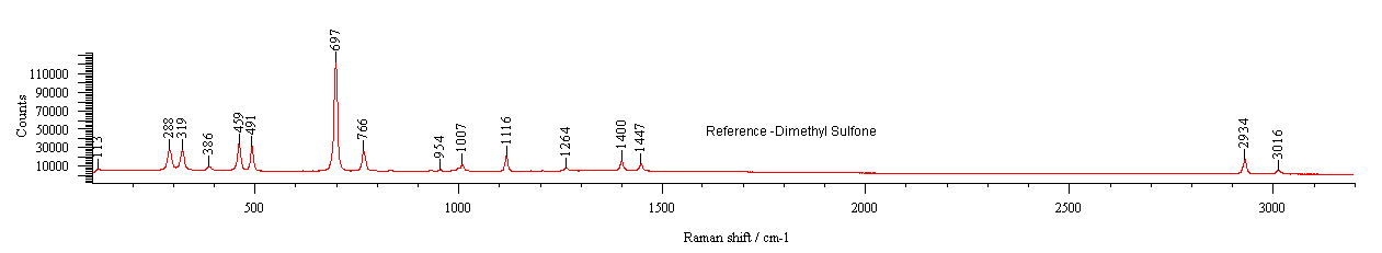 Figure 2: Raman Spectra of Dimethyl Sulfone.