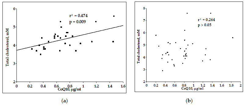 Figure 2: Relationship between CoQ10 and total cholesterol in control (a) and experimental (b) groups Insufficient supply of cholesterol with СоQ10 in obese children can result from a drop in СоQ10 level in the liver due to inflammation, which can be one of the causes of dyslipidemia in these patients. Actually, the development of obesity in children is accompanied with progressive rise of plasma cholesterol and drop of plasma СоQ10 [13].