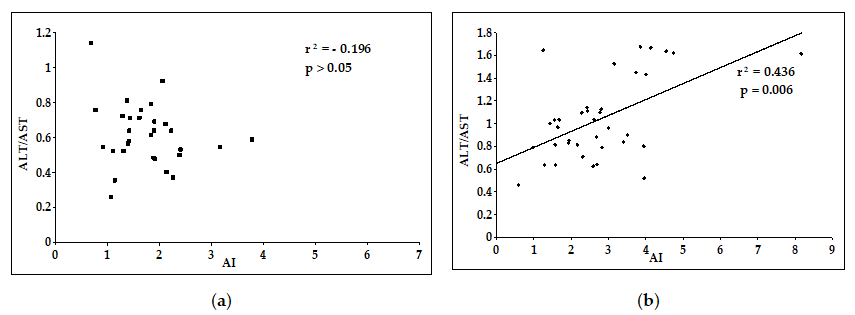 Figure 3: Relationship between AI and liver enzymes in control (a) and experimental (b) groups.