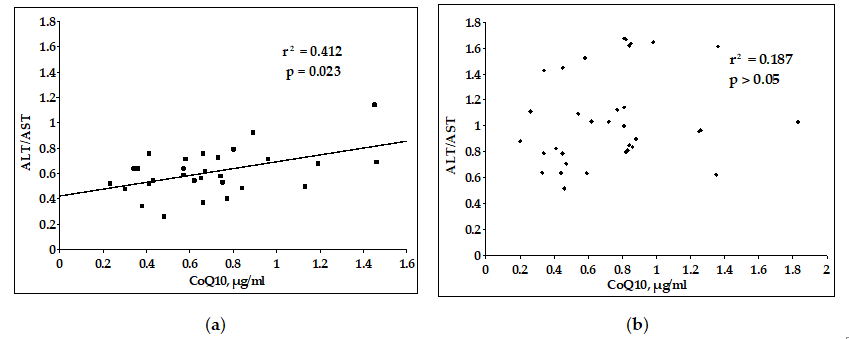Figure 4: Relationship between CoQ10 and ALT/AST ratio in control (a) and experimental (b) groups.