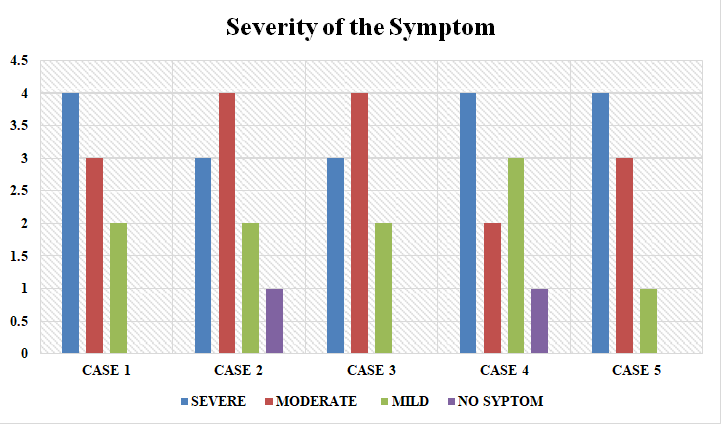 Figure 1: Distribution of Patients according to Severity of the Symptoms.
