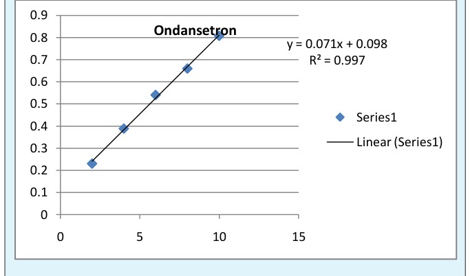 Figure 3: Calibration curve of Ranitidine