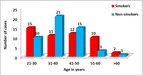 Figure 1: Multiple bar diagram represents age wise distribution of smokers and non-smokers.