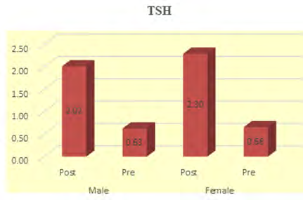Figure 1: TSH levels in pre and post exam.