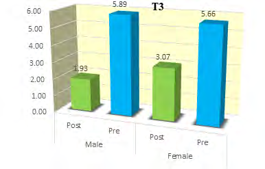 Figure 3: T3 levels in pre and post exam.