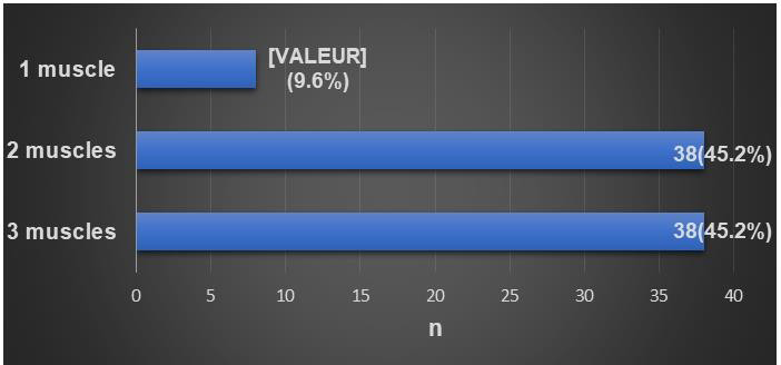 Figure 1: distribution according to the number of muscles operated.