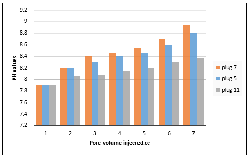 Figure 12: For plug 5, we noticed that the pressure drop increased to 30 psi and stabilized at 25 psi, while for plug three, the pressure drops less than plug five because of the higher absolute permeability.