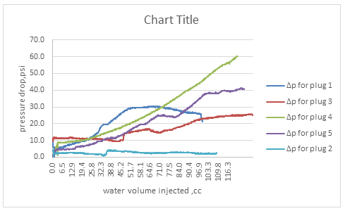 Figure 13: Pressure Drop after injection of Dammam formation water.