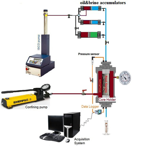 Figure 5: Schematic Core-flood system.