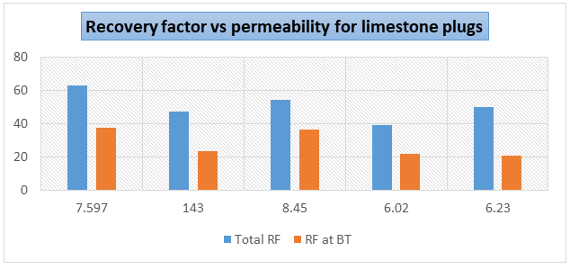 Figure 7: The recovery factor vs. absolute permeability for carbonate plug after formation water injection.