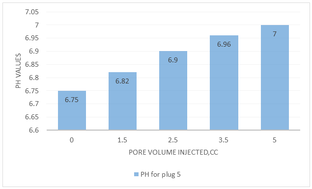 Figure 9: pH values for the effluent water after formation water injection in plug one.