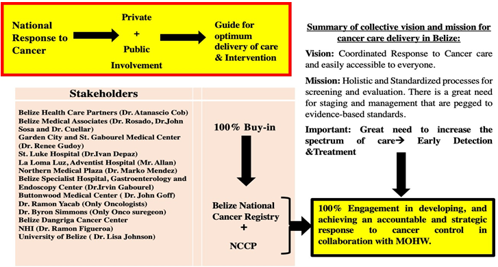 Figure 14: Illustration of Stakeholders’ 100% Buy-in for National Response to Cancer via NCCP and Belize National Cancer Registry.
