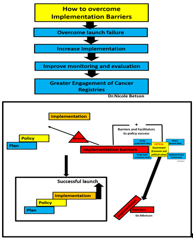 Figure 17: Comprehensive Conceptual Model to Have a Successful Launch.