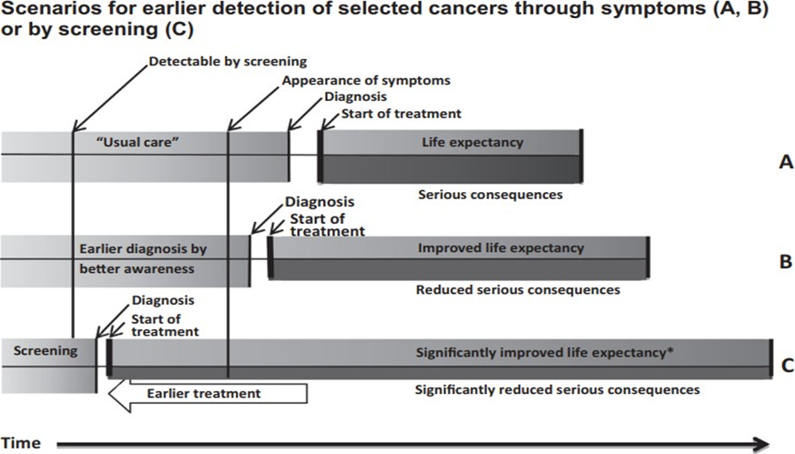 Figure 18: Illustration of the Various Scenarios for Earlier Detection of Selected Cancers through symptoms (A, B) or by screening (C) Source: (1), adapted from the Inaugural address of Professor Harry de Koning; Rotterdam, the Netherlands.