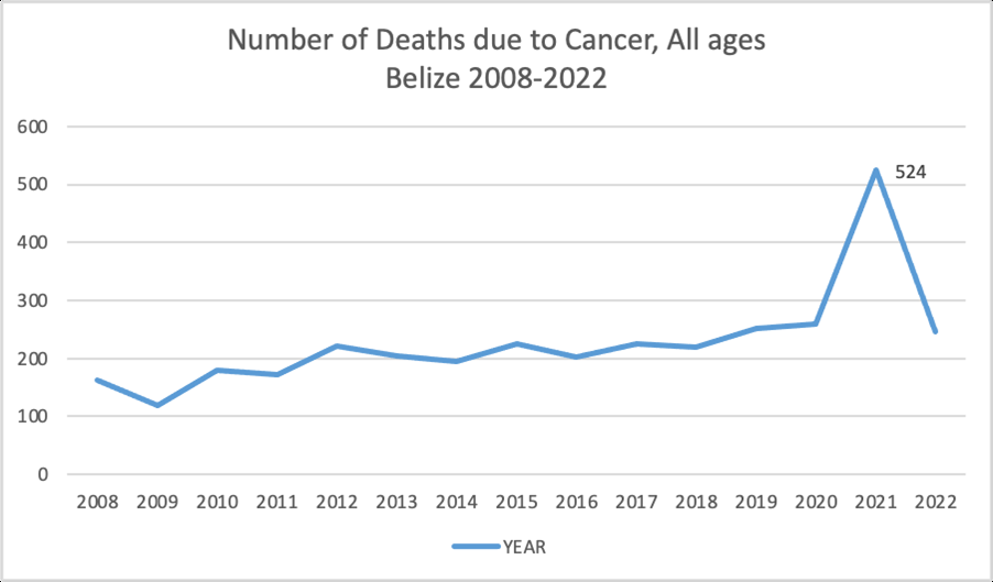 Figure 20: Epidemiology Unit. Ministry of Health and Wellness, 7 March 2023.